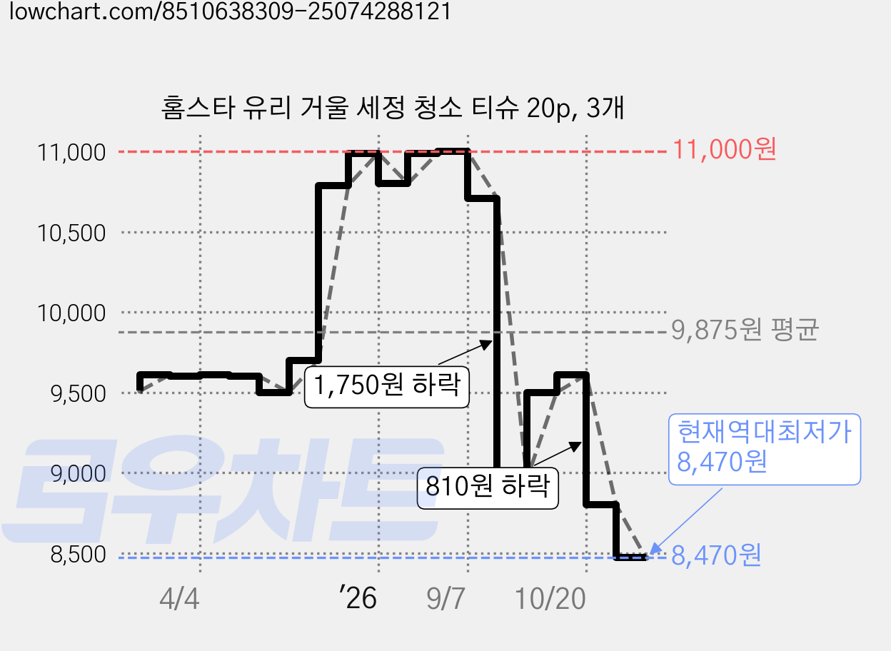 홈스타 유리 거울 세정 청소 티슈 20p, 3개 가격 변동 차트, 현재가 8,470원, 역대최저가