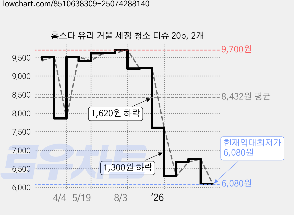 홈스타 유리 거울 세정 청소 티슈 20p, 2개 가격 변동 차트, 현재가 6,080원, 역대최저가