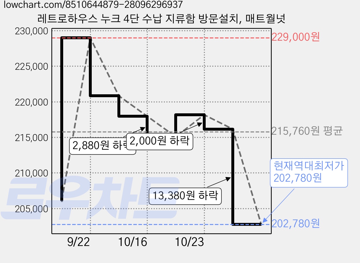 레트로하우스 누크 4단 수납 지류함 방문설치, 매트월넛 가격 변동 차트, 현재가 202,780원, 역대최저가