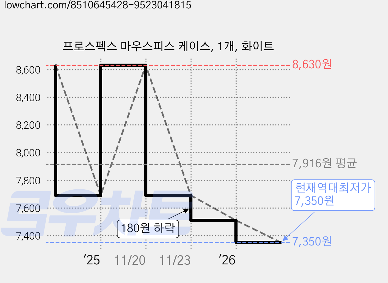 프로스펙스 마우스피스 케이스, 1개, 화이트 가격 변동 차트, 현재가 7,350원, 역대최저가