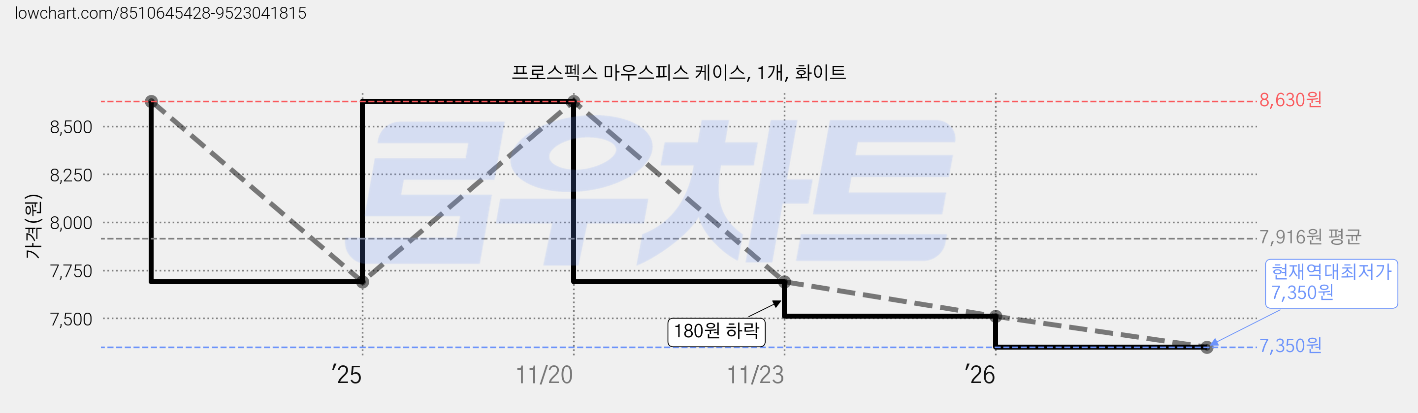 프로스펙스 마우스피스 케이스, 1개, 화이트 가격 변동 차트, 현재가 7,350원, 역대최저가