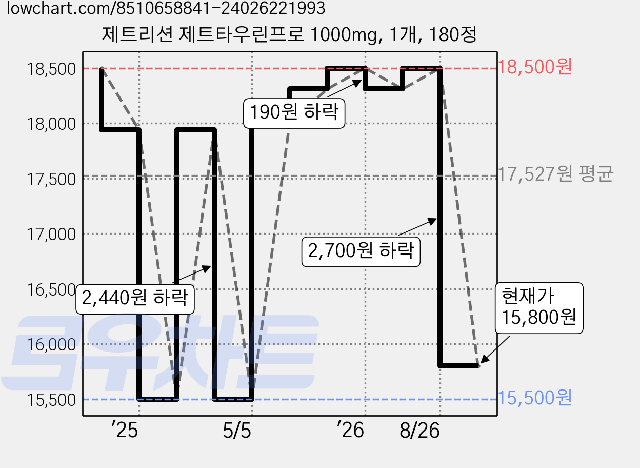 제트리션 제트타우린프로 1000mg, 1개, 180정 가격 변동 차트, 현재가 15,800원, 관측 최저가 15,500원