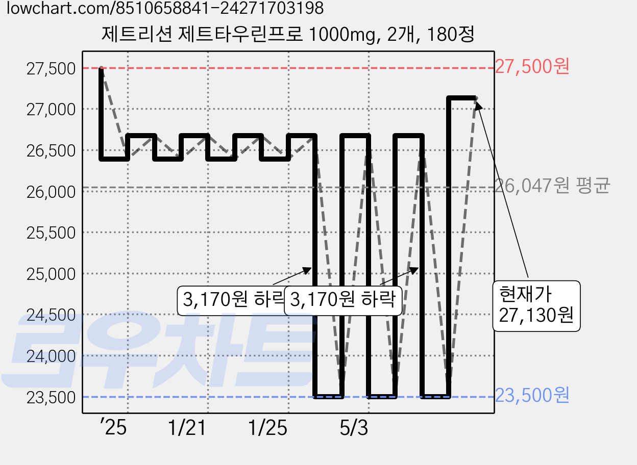 제트리션 제트타우린프로 1000mg, 2개, 180정 가격 변동 차트, 현재가 27,130원, 관측 최저가 23,500원