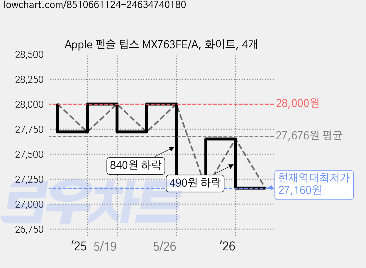 Apple 펜슬 팁스 MX763FE/A, 화이트, 4개 가격 변동 차트, 현재가 27,160원, 역대최저가