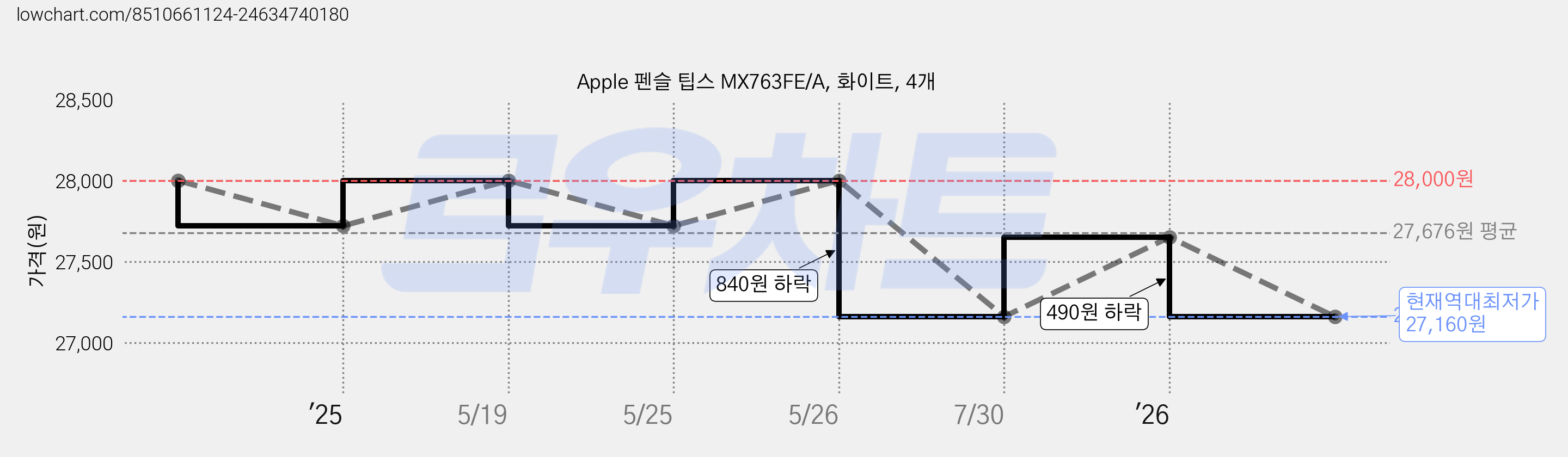 Apple 펜슬 팁스 MX763FE/A, 화이트, 4개 가격 변동 차트, 현재가 27,160원, 역대최저가