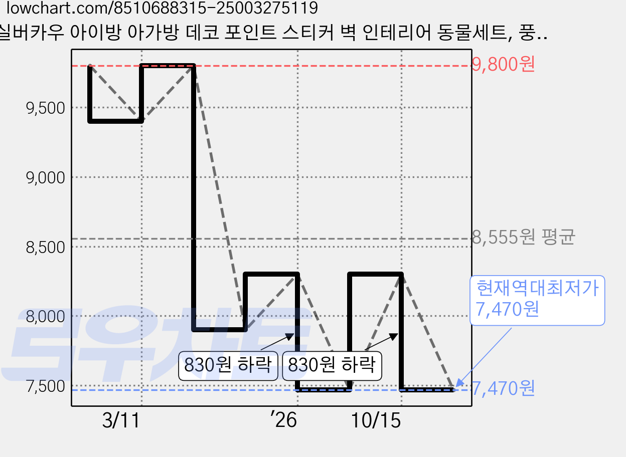 실버카우 아이방 아가방 데코 포인트 스티커 벽 인테리어 동물세트, 풍선토끼 가격 변동 차트, 현재가 7,470원, 역대최저가
