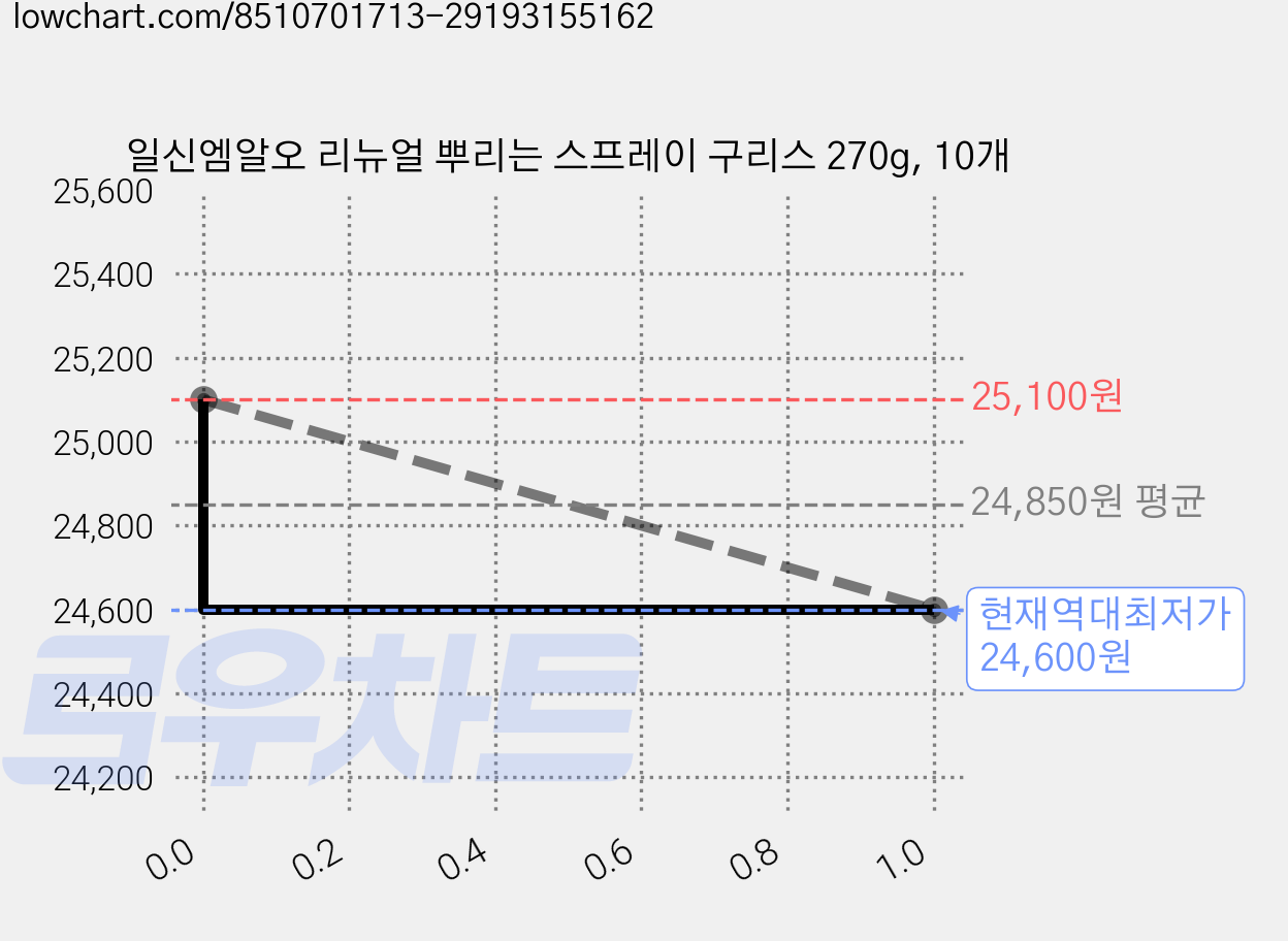 일신엠알오 리뉴얼 뿌리는 스프레이 구리스 270g, 10개 가격 변동 차트, 현재가 24,600원, 역대최저가