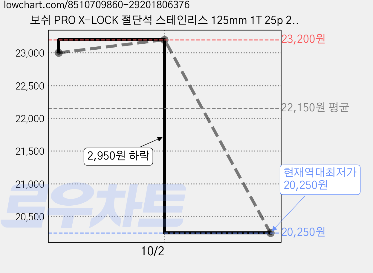 보쉬 PRO X-LOCK 절단석 스테인리스 125mm 1T 25p 2608619262, 25개 가격 변동 차트, 현재가 20,250원, 역대최저가