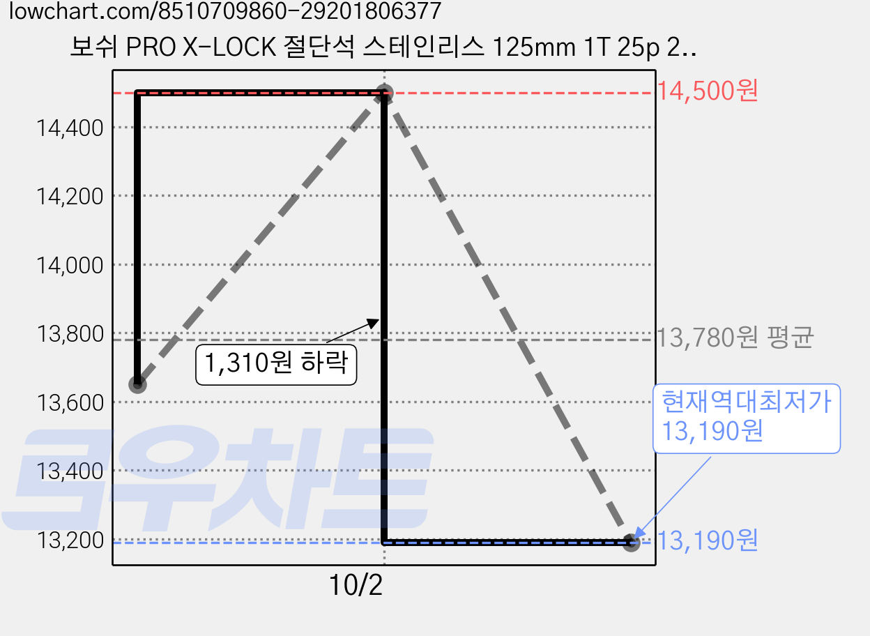보쉬 PRO X-LOCK 절단석 스테인리스 125mm 1T 25p 2608619262, 15개 가격 변동 차트, 현재가 13,190원, 역대최저가