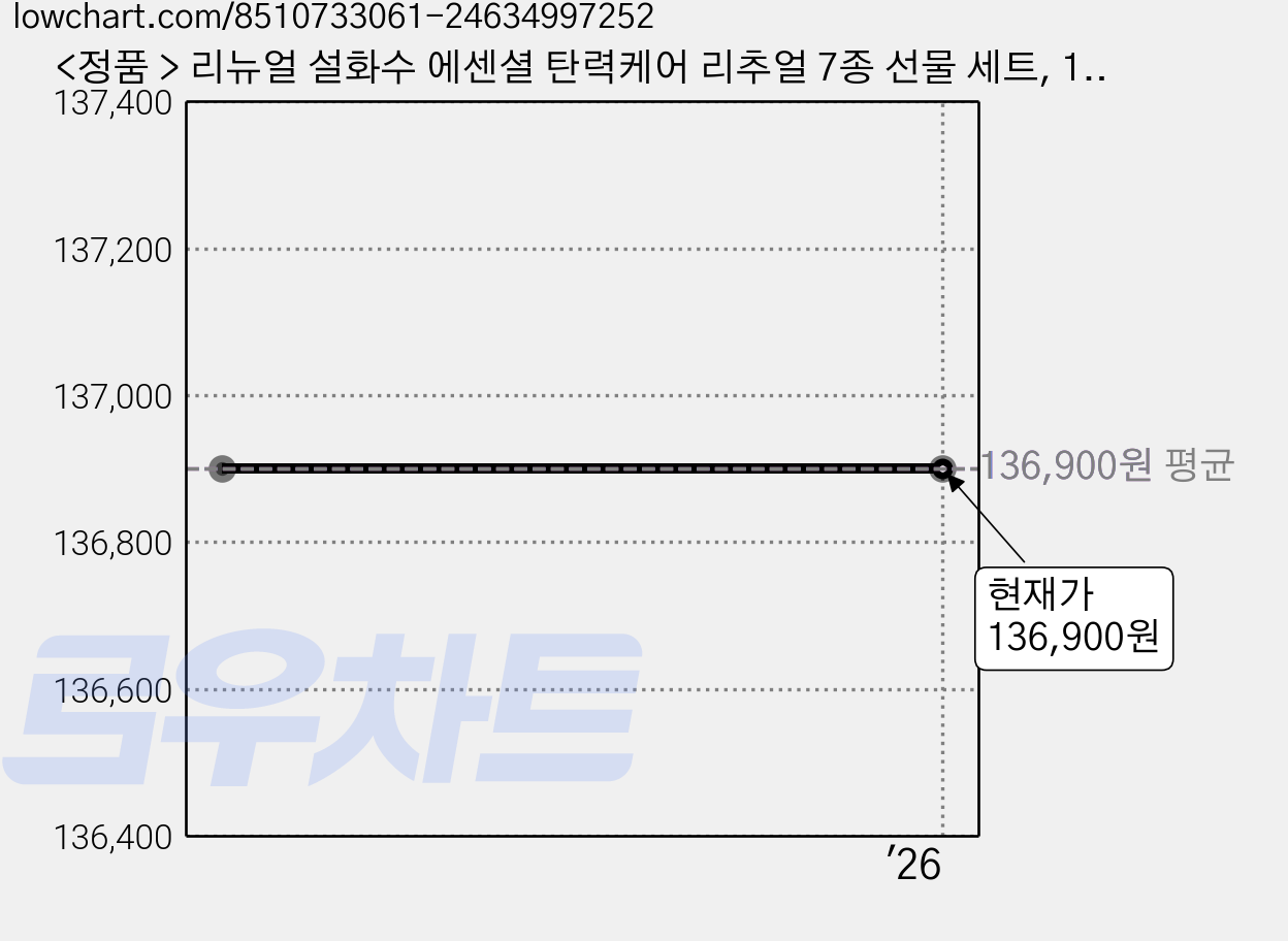 <정품 > 리뉴얼 설화수 에센셜 탄력케어 리추얼 7종 선물 세트, 1세트, 포장+ 쇼핑백 가격 변동 차트, 현재가 136,900원