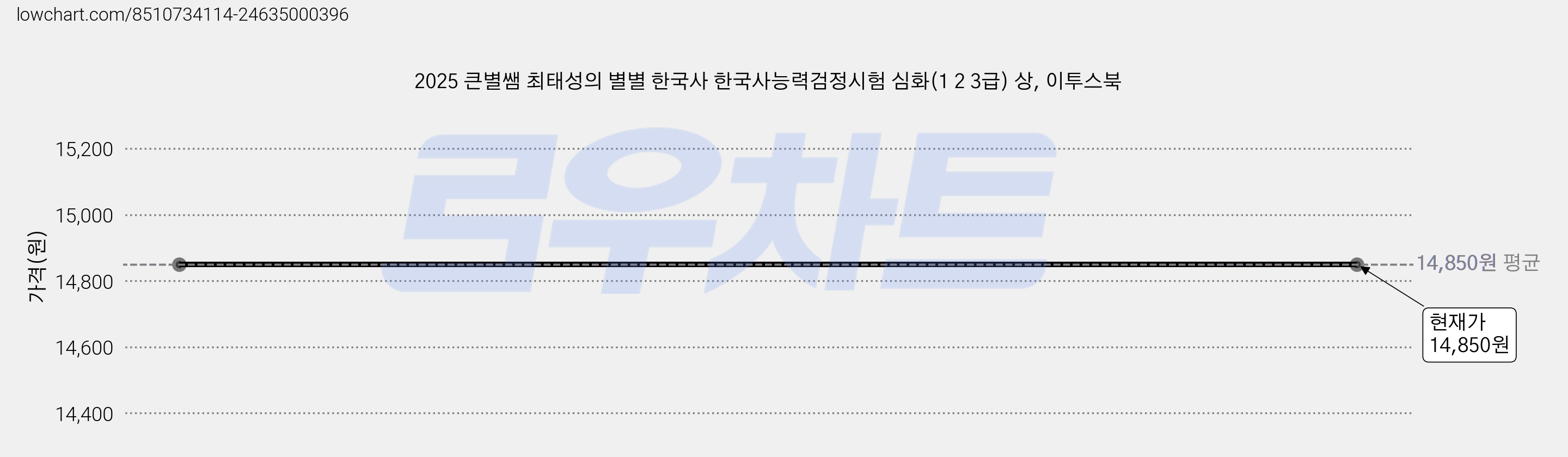2025 큰별쌤 최태성의 별별 한국사 한국사능력검정시험 심화(1 2 3급) 상, 이투스북 가격 변동 차트, 현재가 14,850원