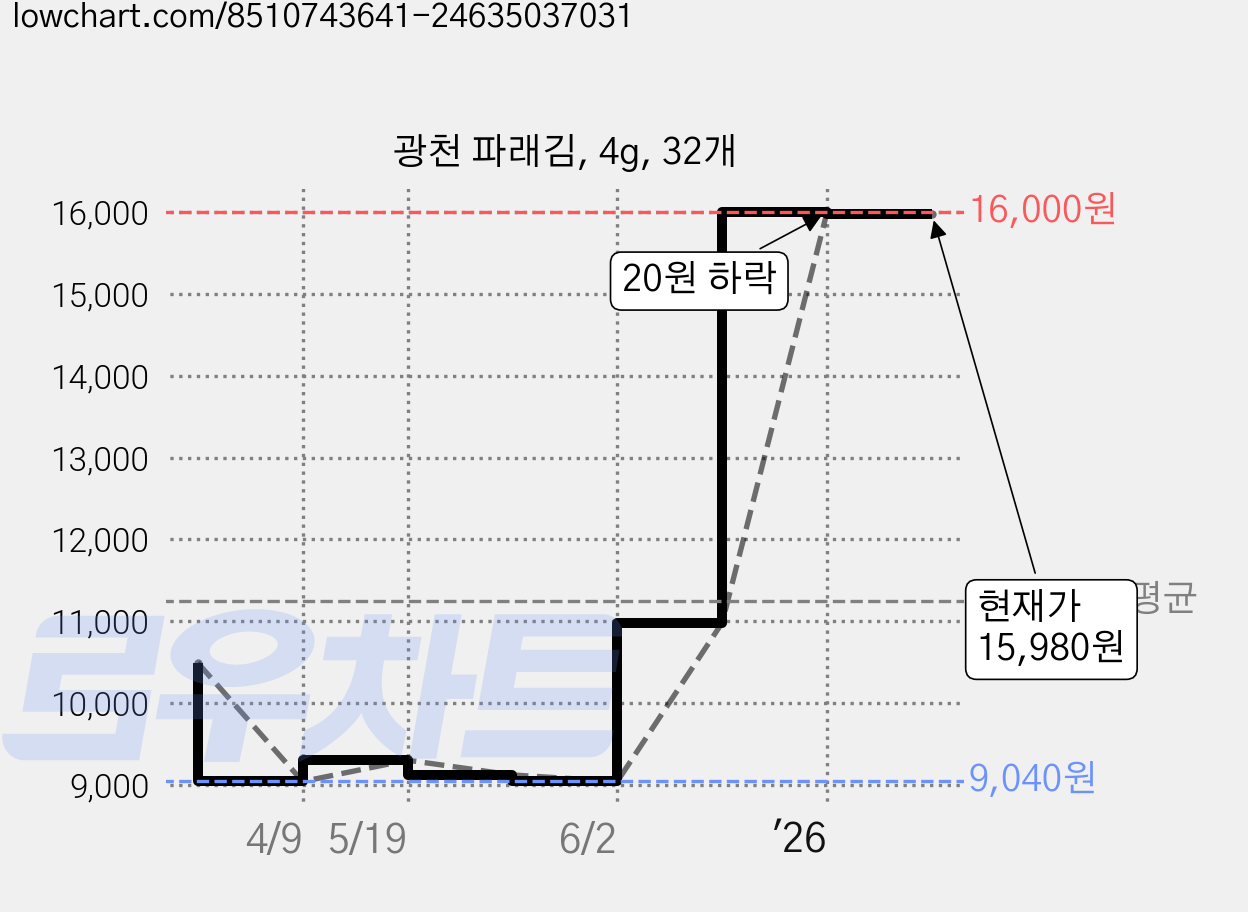 광천 파래김, 4g, 32개 가격 변동 차트, 현재가 15,980원, 관측 최저가 9,040원