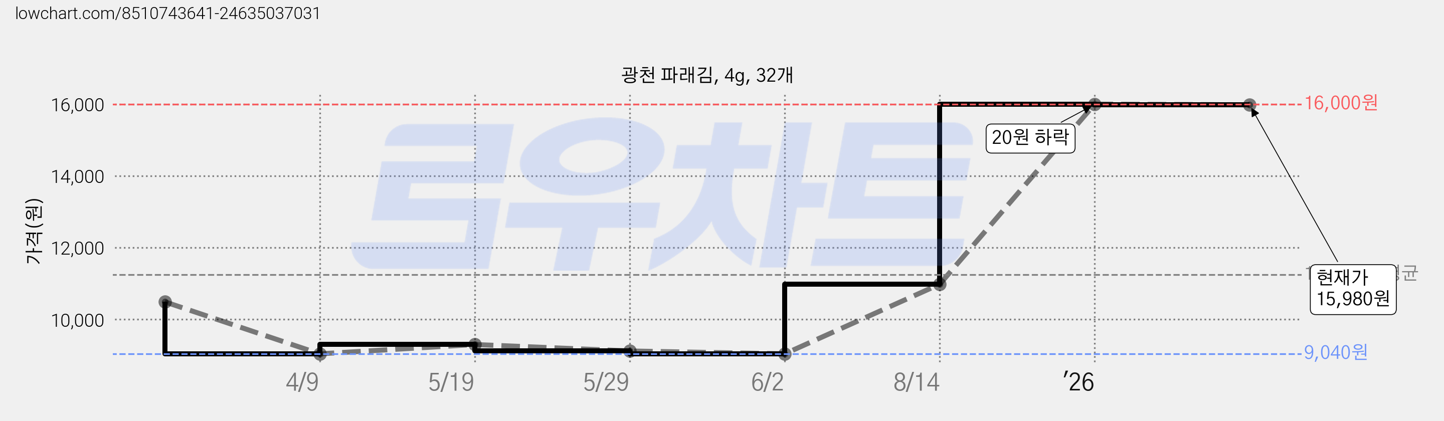 광천 파래김, 4g, 32개 가격 변동 차트, 현재가 15,980원, 관측 최저가 9,040원