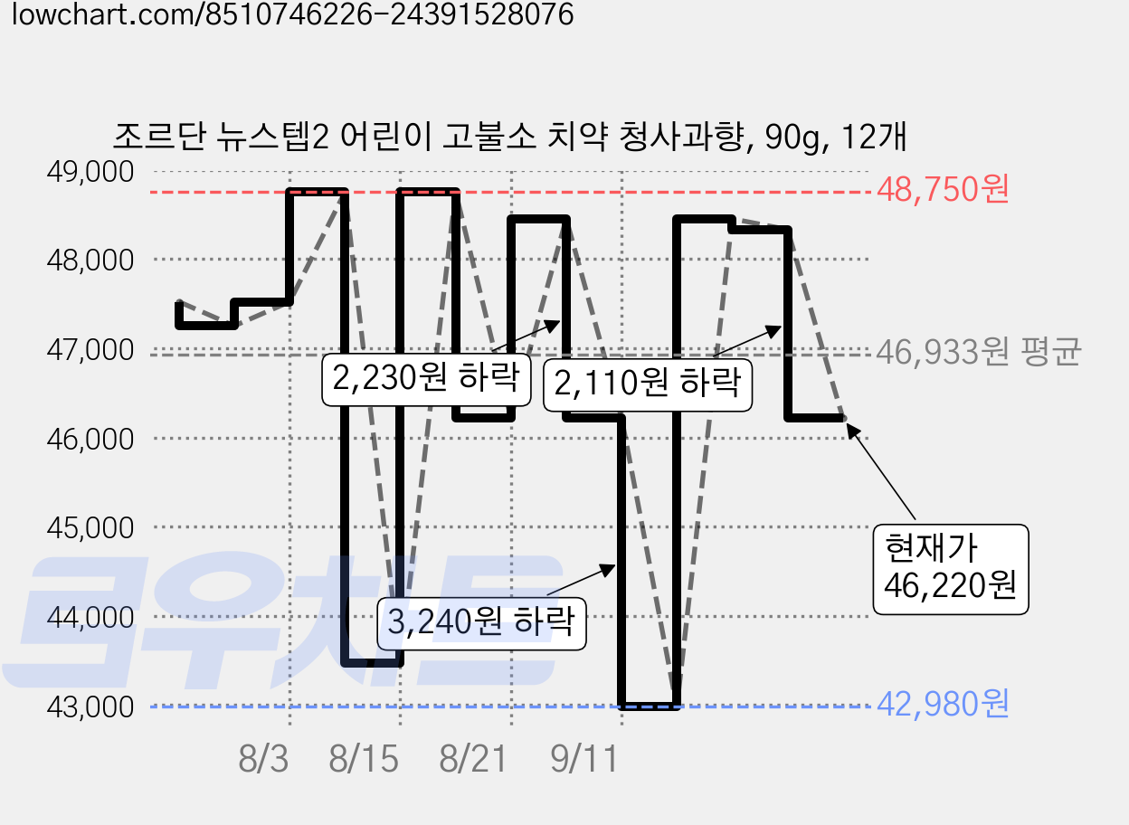 조르단 뉴스텝2 어린이 고불소 치약 청사과향, 90g, 12개 가격 변동 차트, 현재가 46,220원, 관측 최저가 42,980원