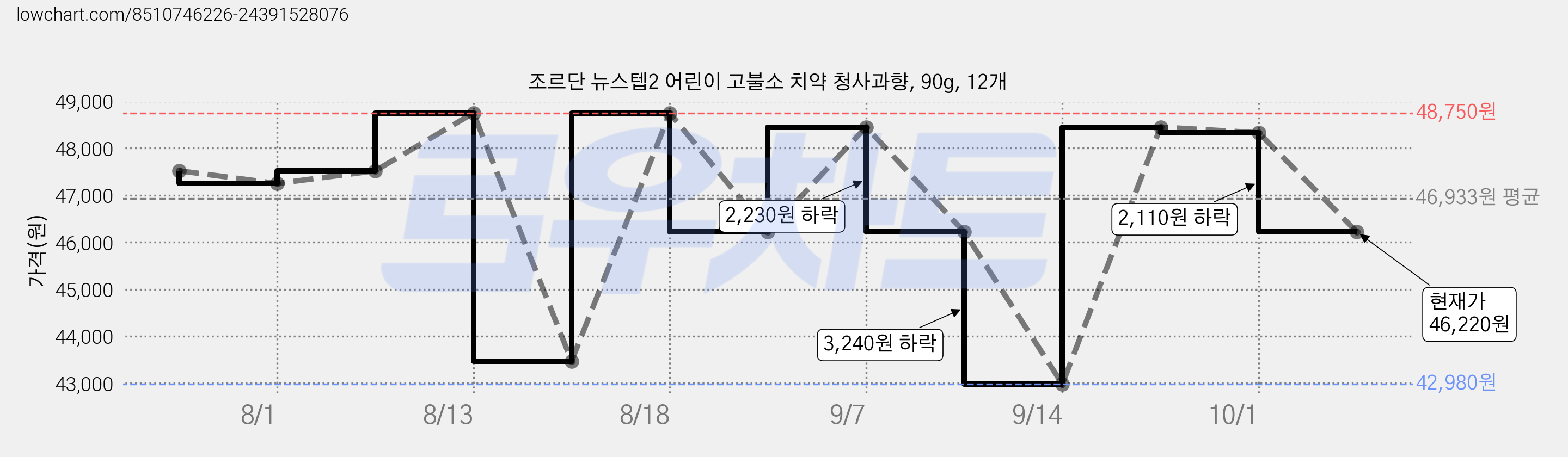 조르단 뉴스텝2 어린이 고불소 치약 청사과향, 90g, 12개 가격 변동 차트, 현재가 46,220원, 관측 최저가 42,980원