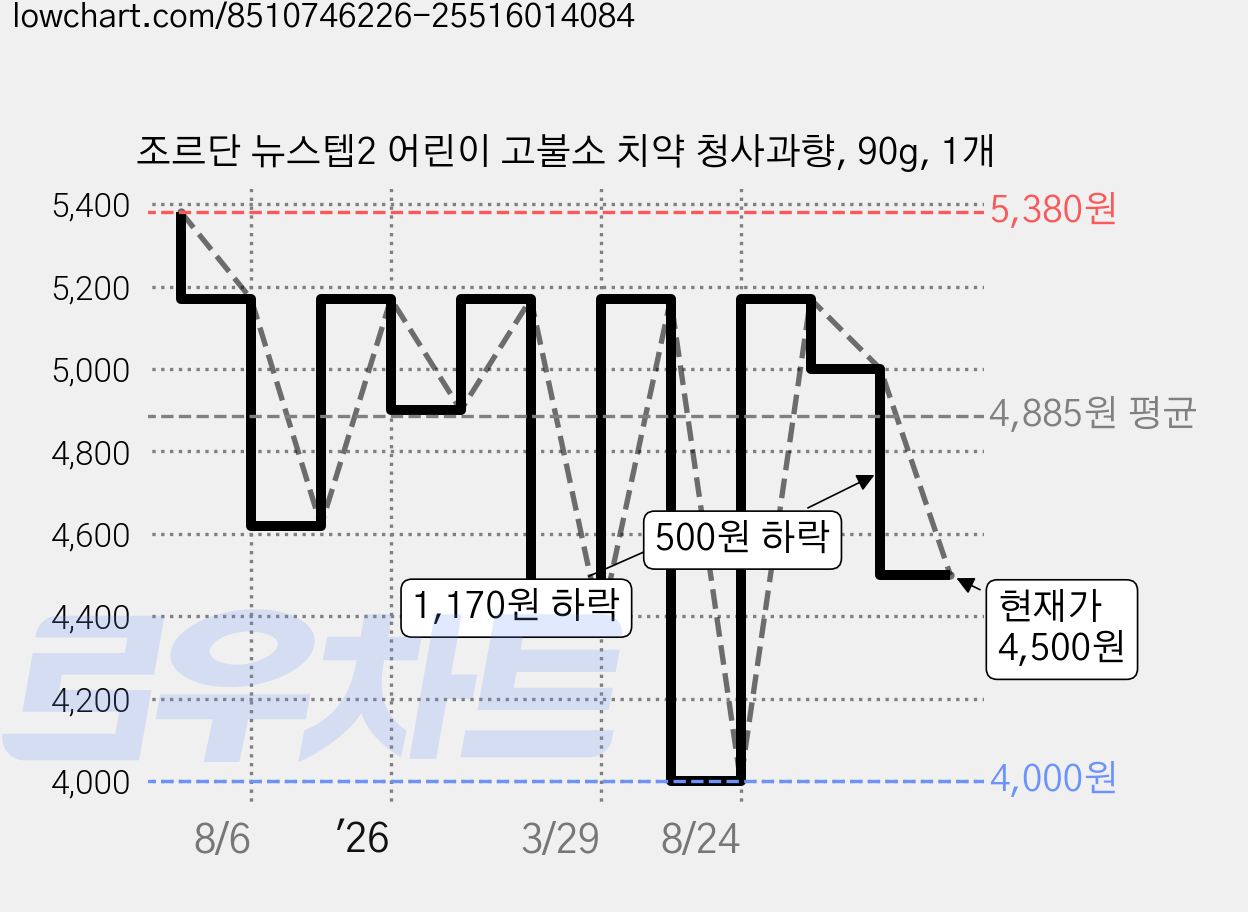 조르단 뉴스텝2 어린이 고불소 치약 청사과향, 90g, 1개 가격 변동 차트, 현재가 4,500원, 관측 최저가 4,000원