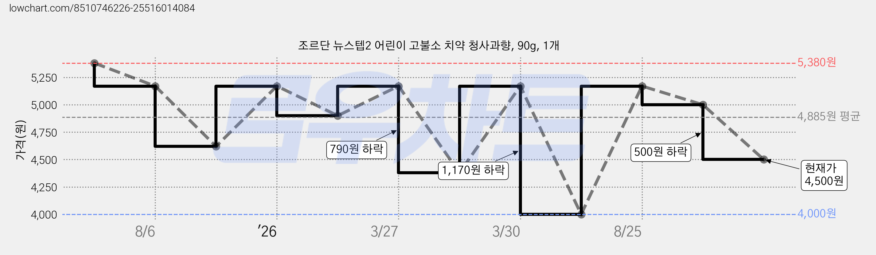 조르단 뉴스텝2 어린이 고불소 치약 청사과향, 90g, 1개 가격 변동 차트, 현재가 4,500원, 관측 최저가 4,000원