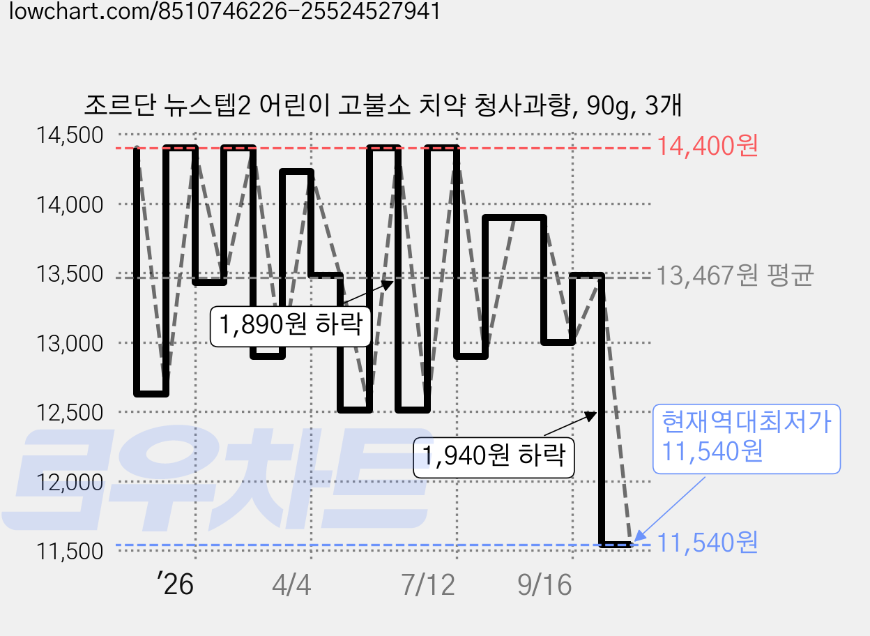 조르단 뉴스텝2 어린이 고불소 치약 청사과향, 90g, 3개 가격 변동 차트, 현재가 11,540원, 역대최저가