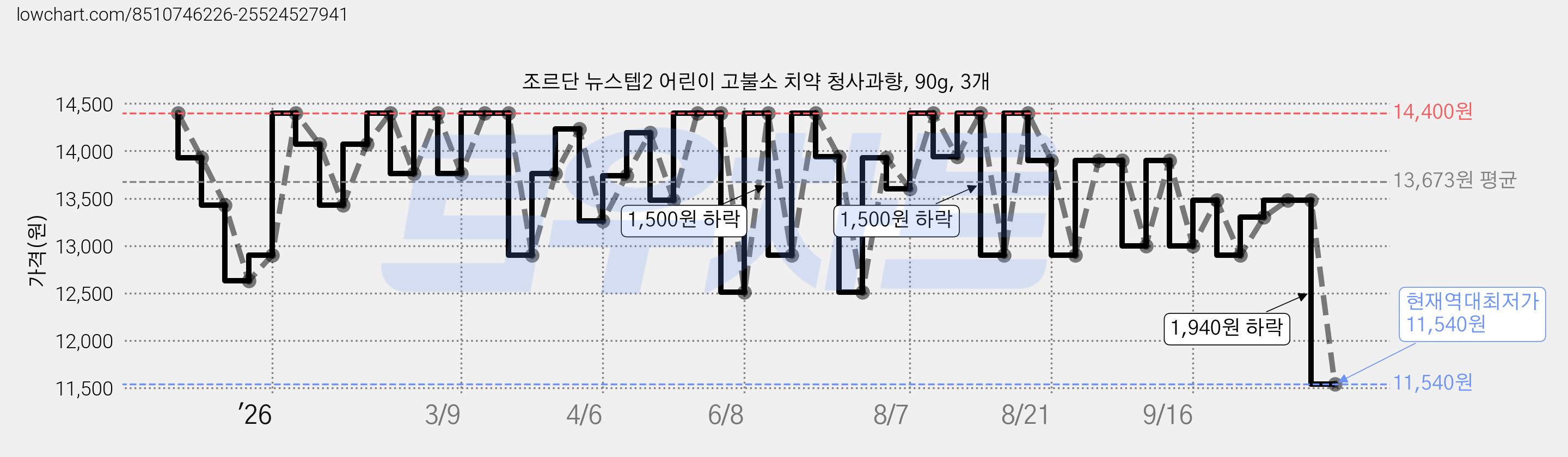 조르단 뉴스텝2 어린이 고불소 치약 청사과향, 90g, 3개 가격 변동 차트, 현재가 11,540원, 역대최저가