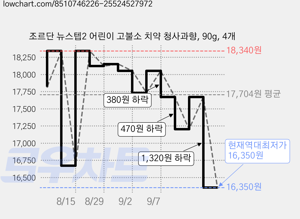 조르단 뉴스텝2 어린이 고불소 치약 청사과향, 90g, 4개 가격 변동 차트, 현재가 16,350원, 역대최저가