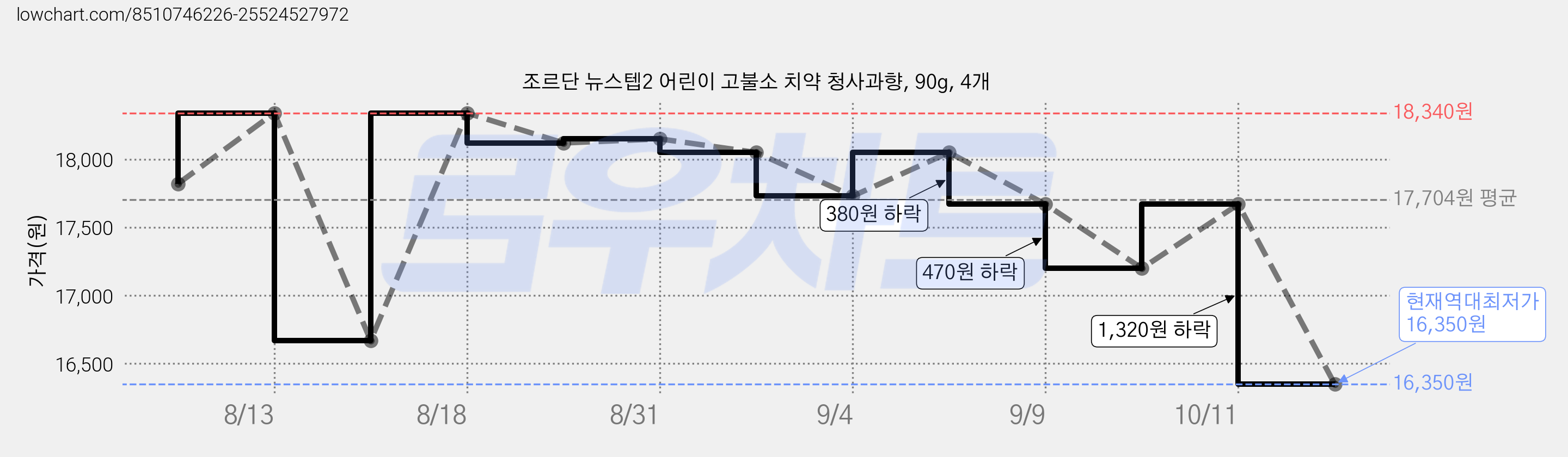 조르단 뉴스텝2 어린이 고불소 치약 청사과향, 90g, 4개 가격 변동 차트, 현재가 16,350원, 역대최저가