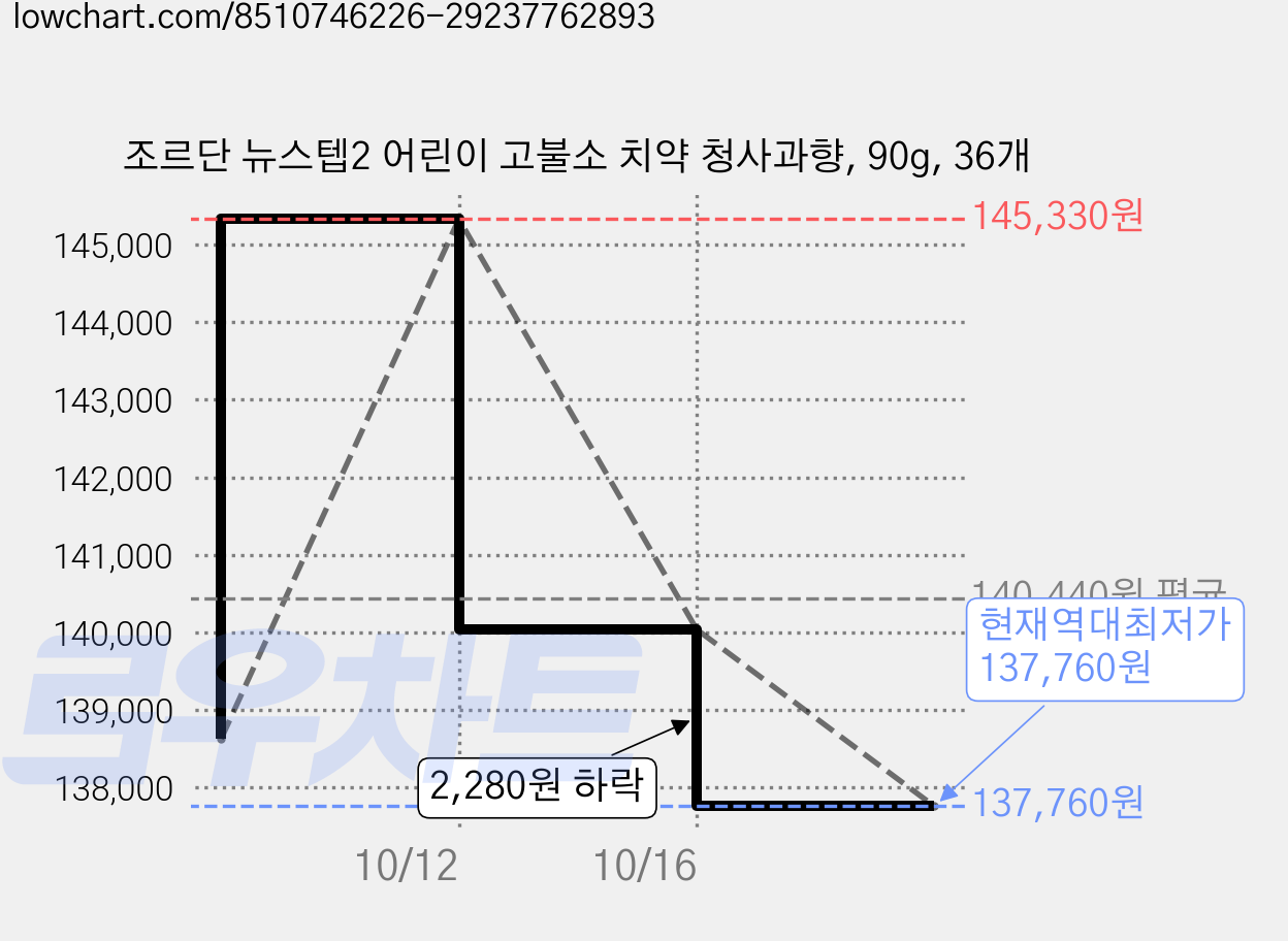 조르단 뉴스텝2 어린이 고불소 치약 청사과향, 90g, 36개 가격 변동 차트, 현재가 137,760원, 역대최저가