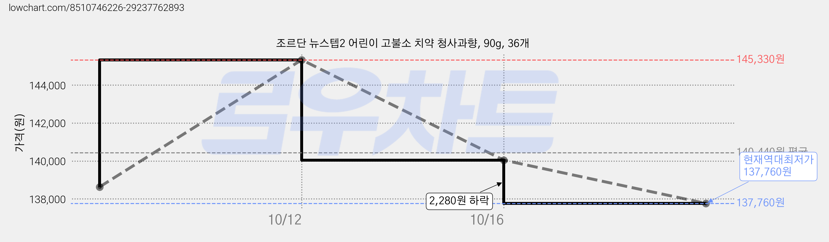 조르단 뉴스텝2 어린이 고불소 치약 청사과향, 90g, 36개 가격 변동 차트, 현재가 137,760원, 역대최저가