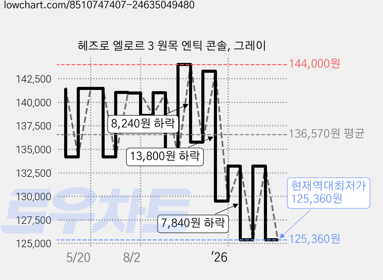 헤즈로 엘로르 3 원목 엔틱 콘솔, 그레이 가격 변동 차트, 현재가 125,360원, 역대최저가