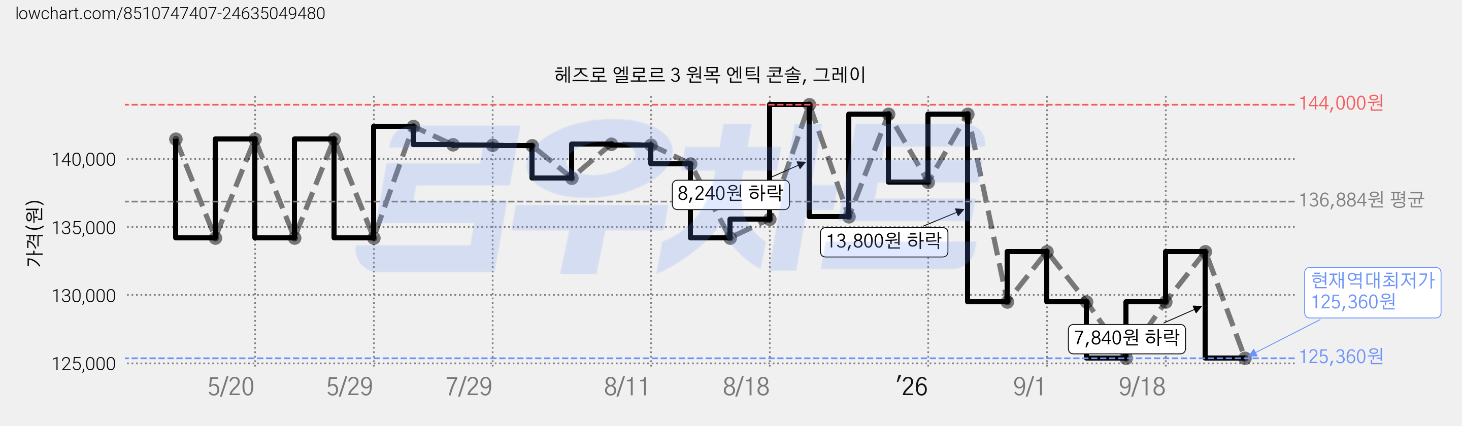 헤즈로 엘로르 3 원목 엔틱 콘솔, 그레이 가격 변동 차트, 현재가 125,360원, 역대최저가