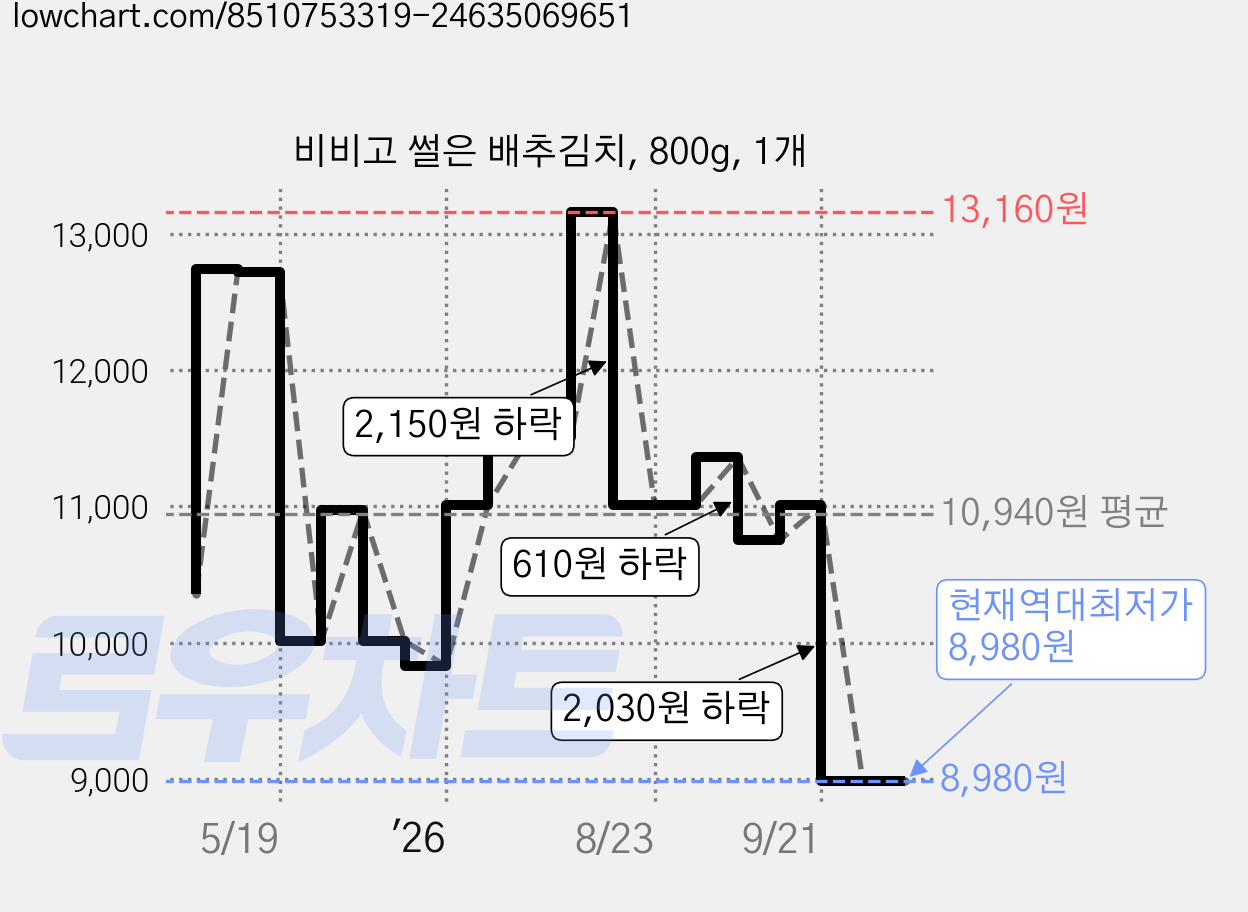 비비고 썰은 배추김치, 800g, 1개 가격 변동 차트, 현재가 8,980원, 역대최저가