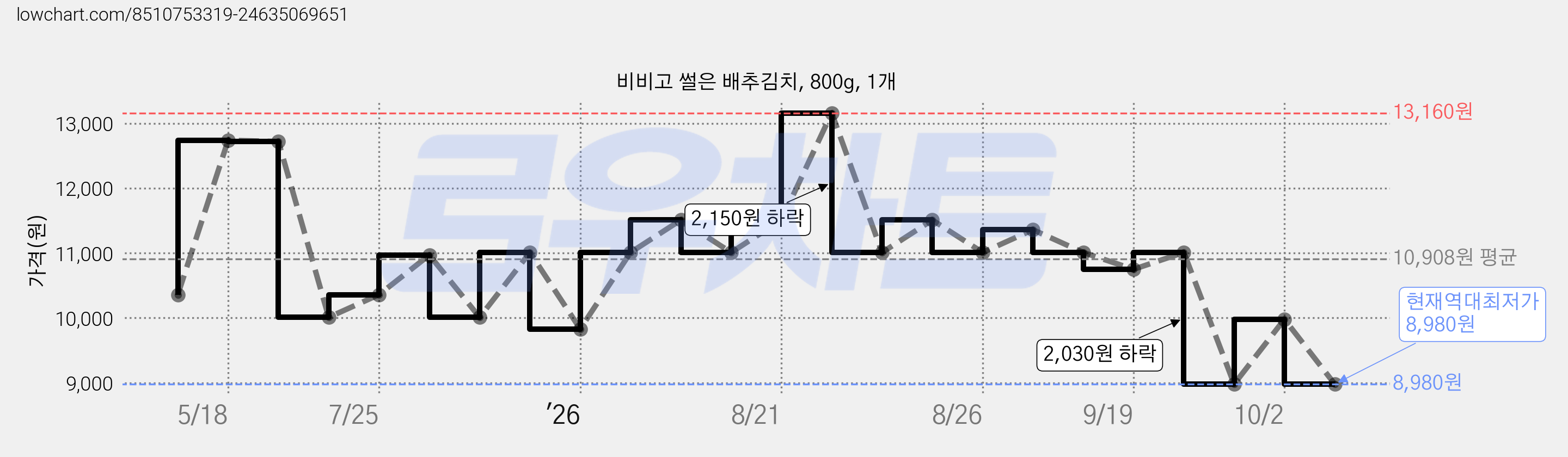 비비고 썰은 배추김치, 800g, 1개 가격 변동 차트, 현재가 8,980원, 역대최저가