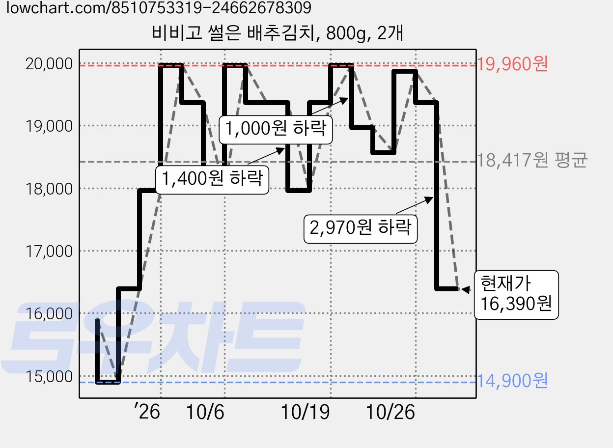비비고 썰은 배추김치, 800g, 2개 가격 변동 차트, 현재가 16,390원, 관측 최저가 14,900원