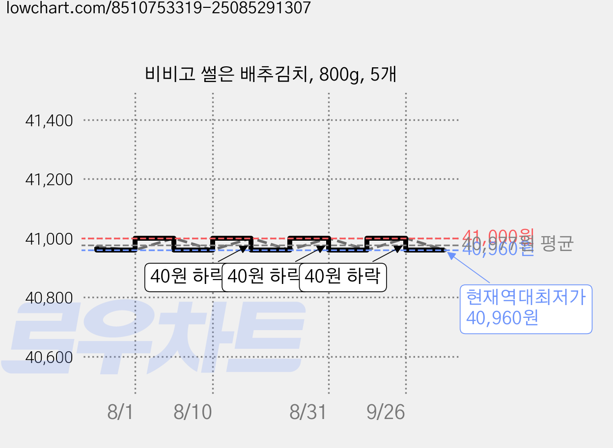 비비고 썰은 배추김치, 800g, 5개 가격 변동 차트, 현재가 40,960원, 역대최저가