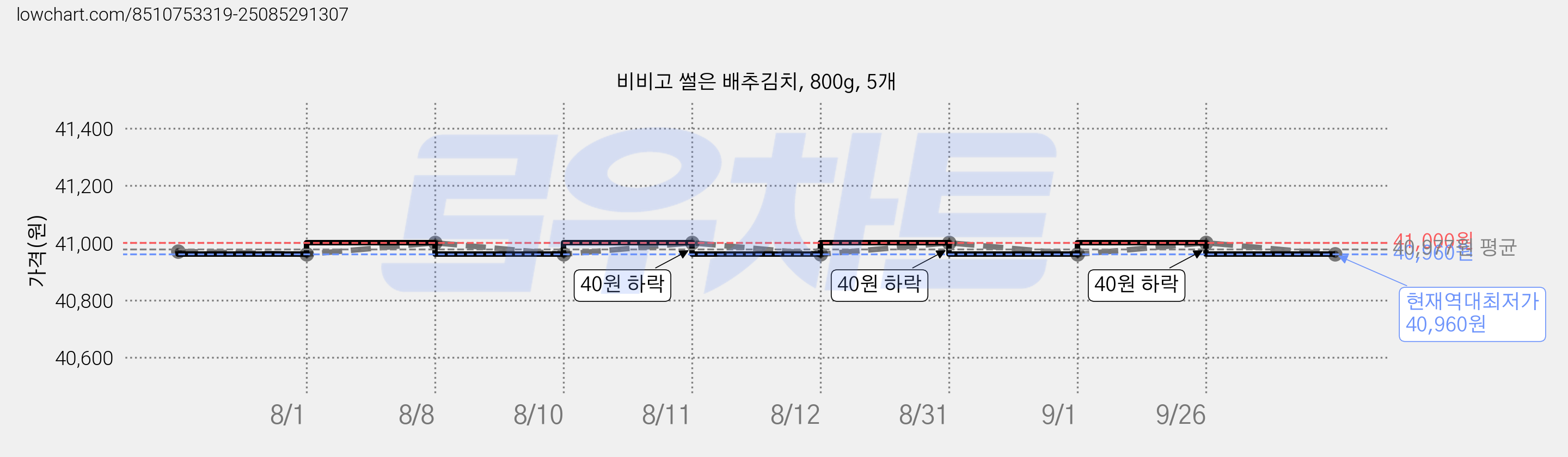 비비고 썰은 배추김치, 800g, 5개 가격 변동 차트, 현재가 40,960원, 역대최저가