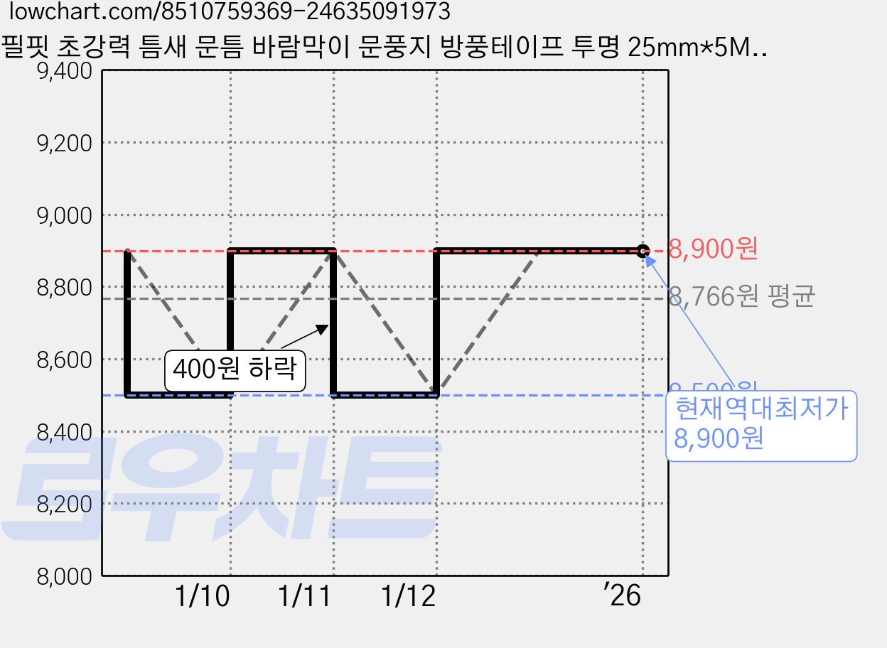 필핏 초강력 틈새 문틈 바람막이 문풍지 방풍테이프 투명 25mm*5M, 2개 가격 변동 차트, 현재가 8,900원, 역대최저가