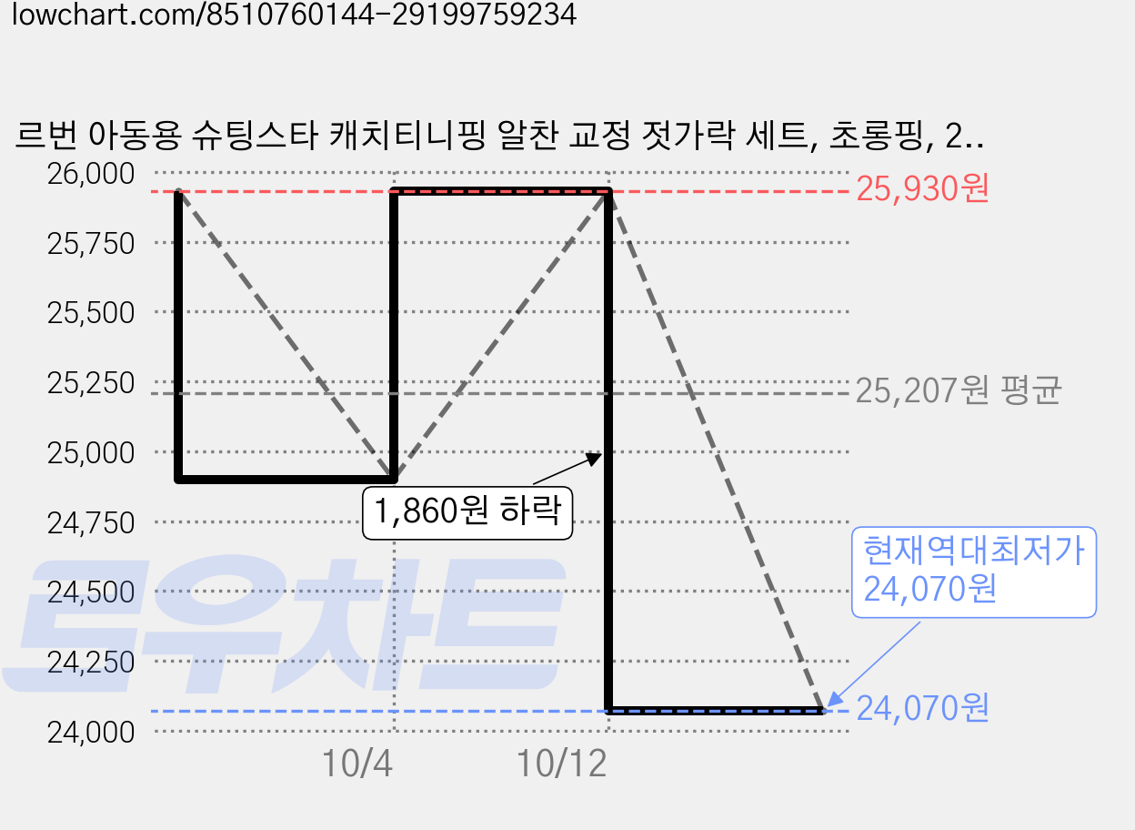 르번 아동용 슈팅스타 캐치티니핑 알찬 교정 젓가락 세트, 초롱핑, 2세트 가격 변동 차트, 현재가 24,070원, 역대최저가
