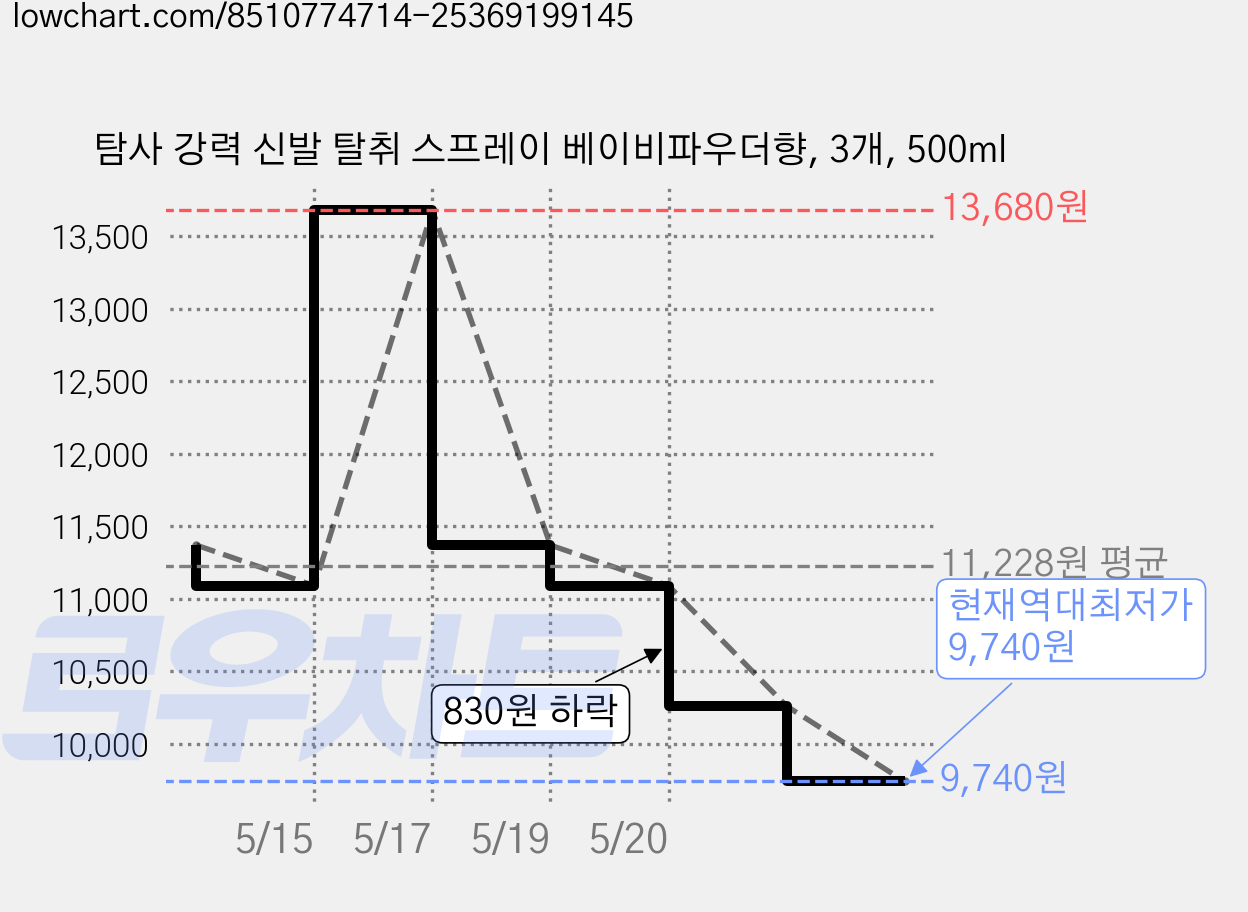탐사 강력 신발 탈취 스프레이 베이비파우더향, 3개, 500ml 가격 변동 차트, 현재가 9,740원, 역대최저가