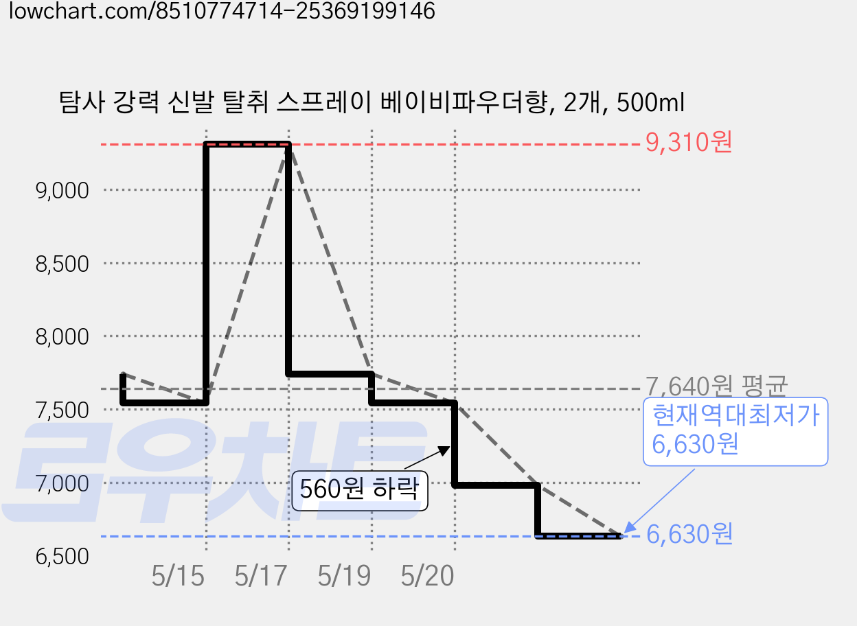 탐사 강력 신발 탈취 스프레이 베이비파우더향, 2개, 500ml 가격 변동 차트, 현재가 6,630원, 역대최저가