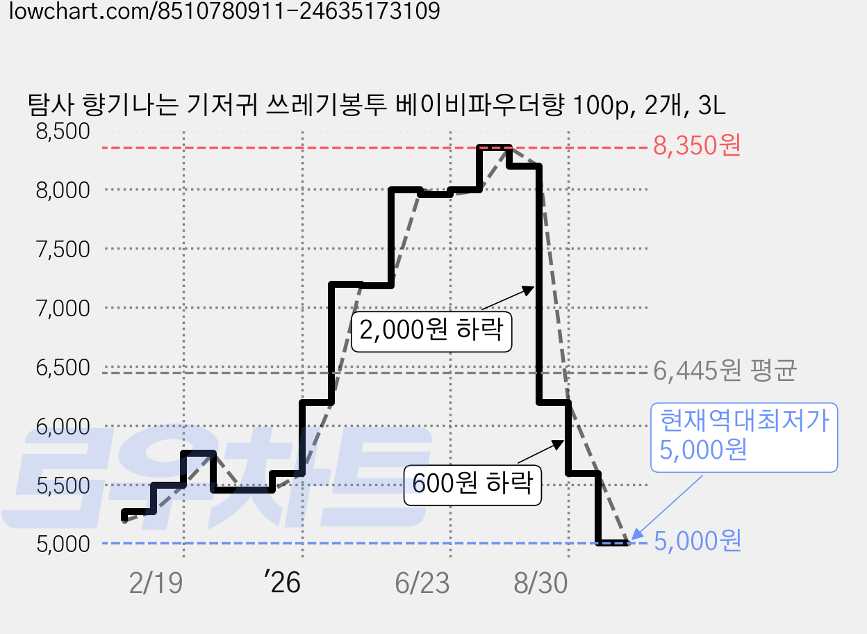 탐사 향기나는 기저귀 쓰레기봉투 베이비파우더향 100p, 2개, 3L 가격 변동 차트, 현재가 5,000원, 역대최저가