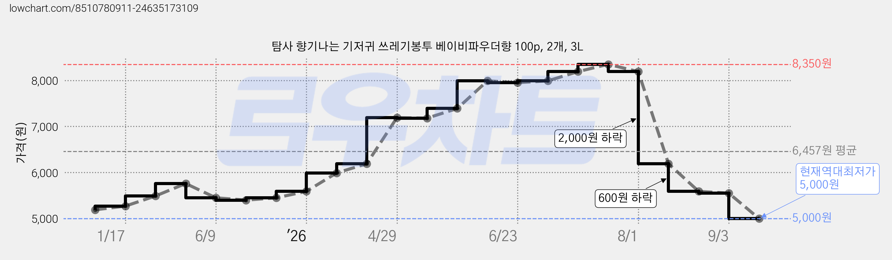 탐사 향기나는 기저귀 쓰레기봉투 베이비파우더향 100p, 2개, 3L 가격 변동 차트, 현재가 5,000원, 역대최저가