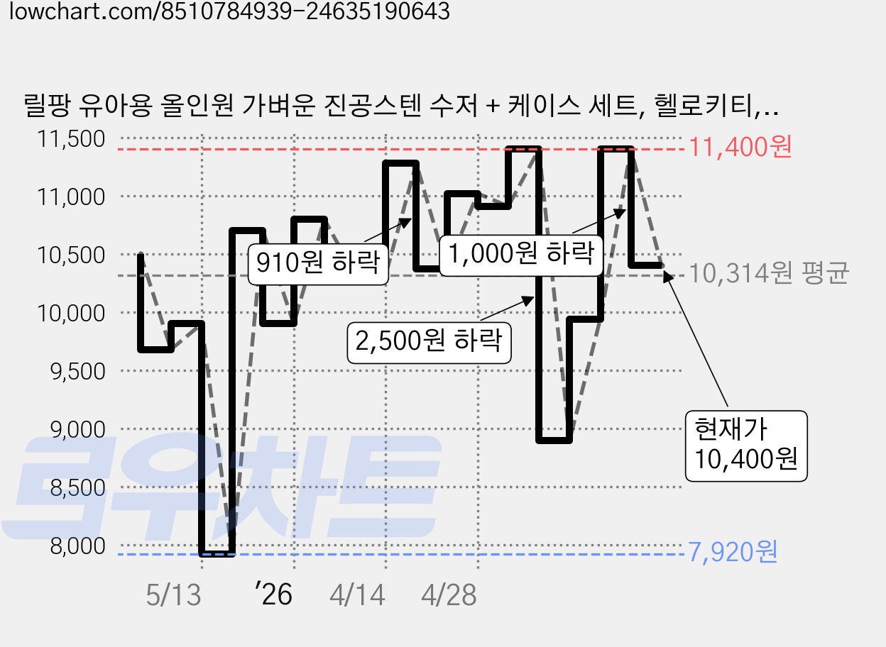 릴팡 유아용 올인원 가벼운 진공스텐 수저 + 케이스 세트, 헬로키티, 숟가락 + 젓가락 + 케이스, 1개 가격 변동 차트, 현재가 10,400원, 관측 최저가 7,920원