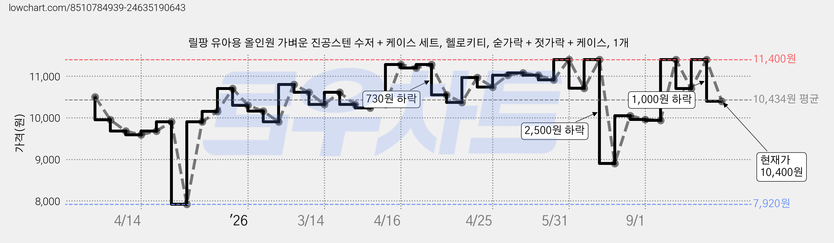 릴팡 유아용 올인원 가벼운 진공스텐 수저 + 케이스 세트, 헬로키티, 숟가락 + 젓가락 + 케이스, 1개 가격 변동 차트, 현재가 10,400원, 관측 최저가 7,920원