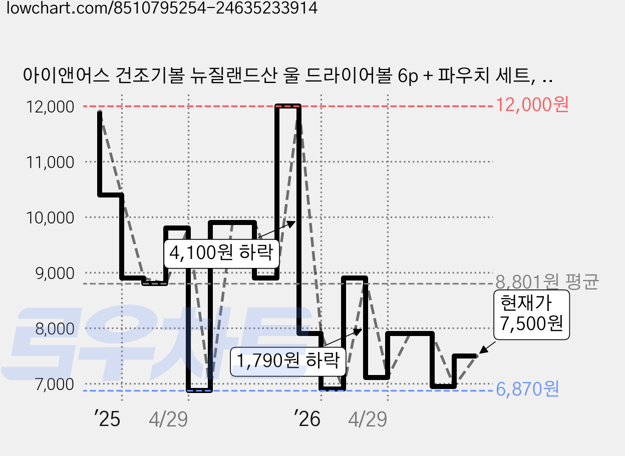 아이앤어스 건조기볼 뉴질랜드산 울 드라이어볼 6p + 파우치 세트, 1세트, 화이트 가격 변동 차트, 현재가 7,500원, 관측 최저가 6,710원