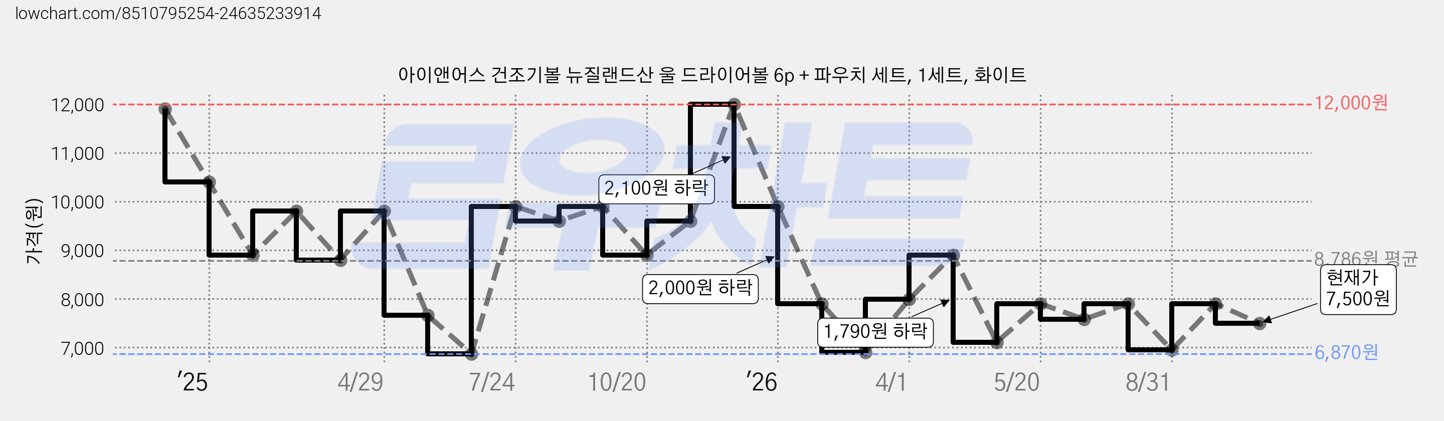 아이앤어스 건조기볼 뉴질랜드산 울 드라이어볼 6p + 파우치 세트, 1세트, 화이트 가격 변동 차트, 현재가 7,500원, 관측 최저가 6,710원