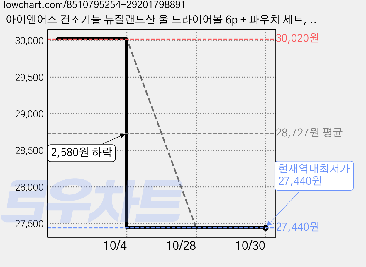 아이앤어스 건조기볼 뉴질랜드산 울 드라이어볼 6p + 파우치 세트, 4세트, 화이트 가격 변동 차트, 현재가 27,440원, 역대최저가