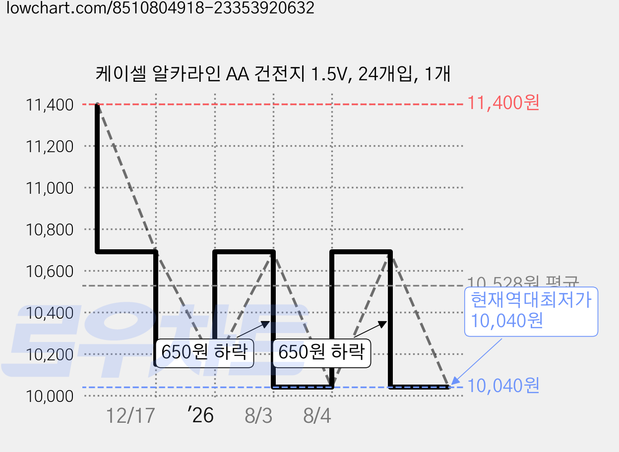 케이셀 알카라인 AA 건전지 1.5V, 24개입, 1개 가격 변동 차트, 현재가 10,040원, 역대최저가