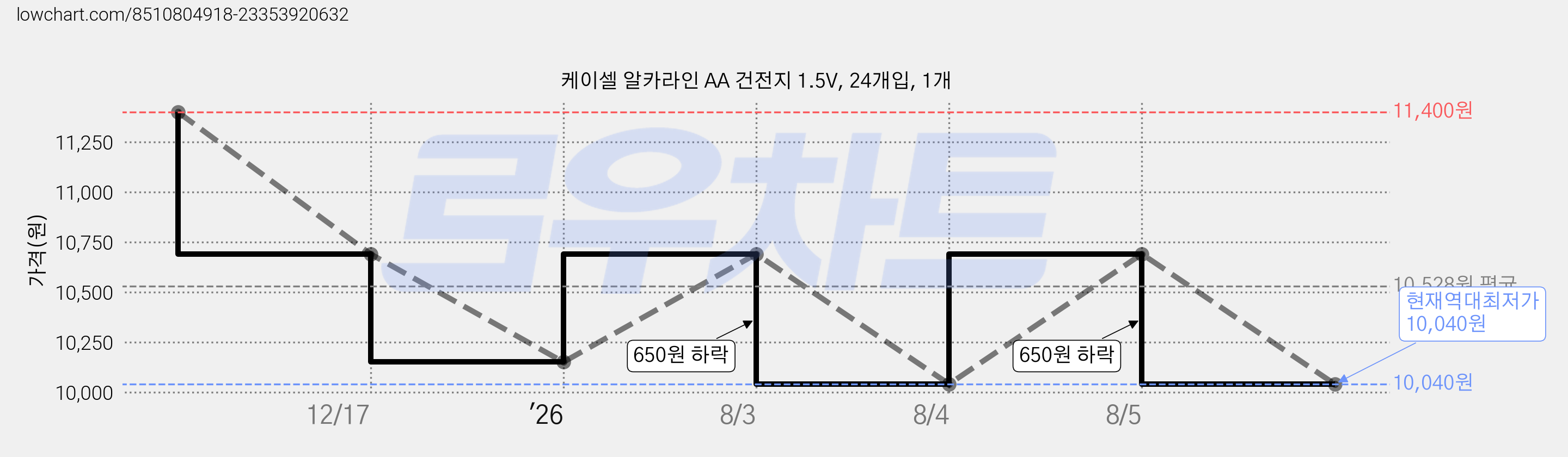 케이셀 알카라인 AA 건전지 1.5V, 24개입, 1개 가격 변동 차트, 현재가 10,040원, 역대최저가