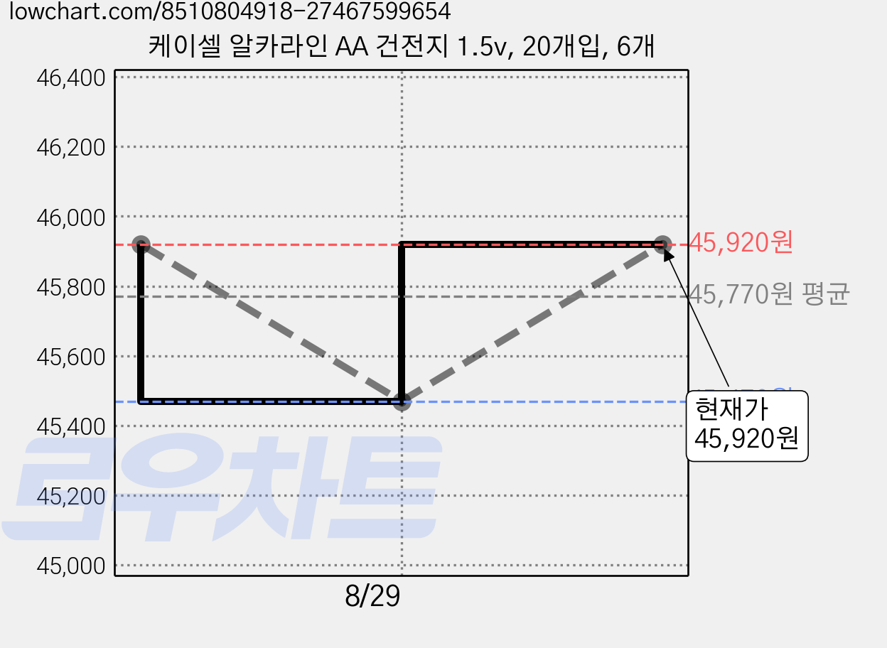 케이셀 알카라인 AA 건전지 1.5v, 20개입, 6개 가격 변동 차트, 현재가 43,170원, 역대최저가