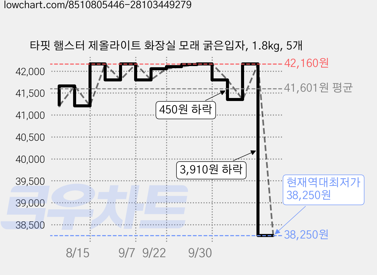 타핏 햄스터 제올라이트 화장실 모래 굵은입자, 1.8kg, 5개 가격 변동 차트, 현재가 38,250원, 역대최저가