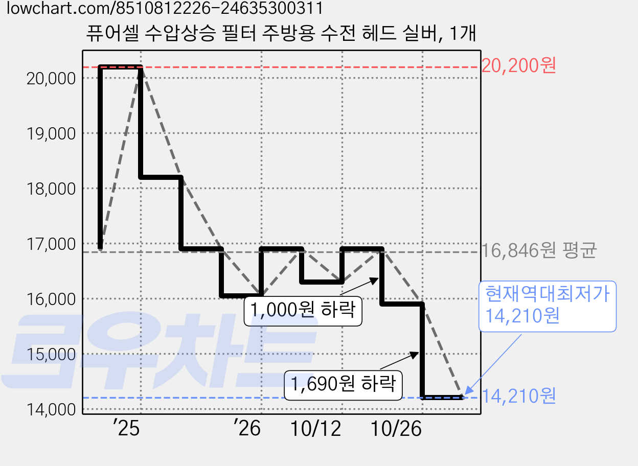 퓨어셀 수압상승 필터 주방용 수전 헤드 실버, 1개 가격 변동 차트, 현재가 14,210원, 역대최저가